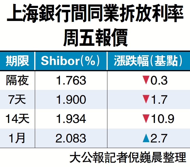 　　圖：上海銀行間同業拆放利率周五報價