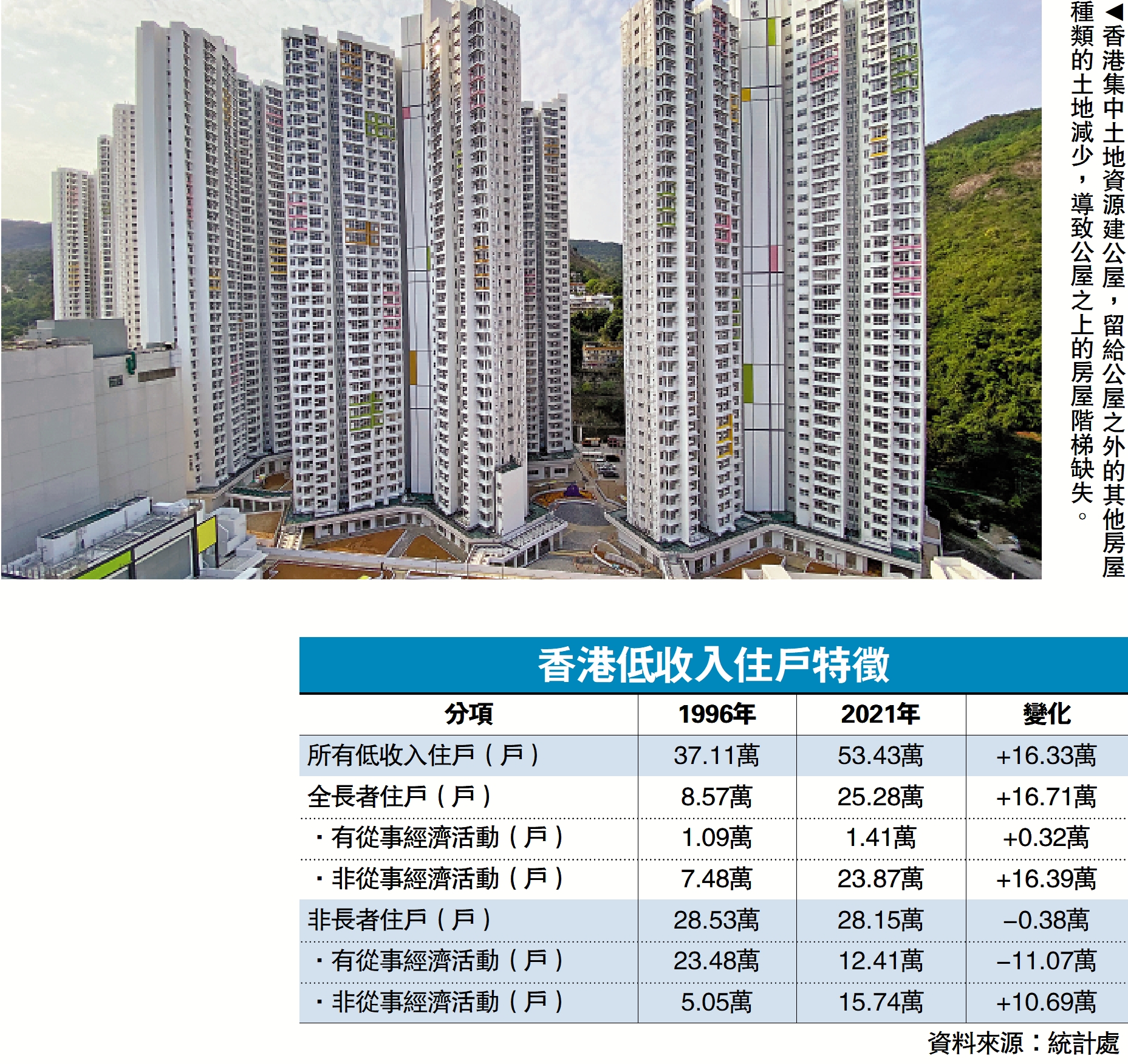 　　圖：香港集中土地資源建公屋，留給公屋之外的其他房屋種類的土地減少，導致公屋之上的房屋階梯缺失。