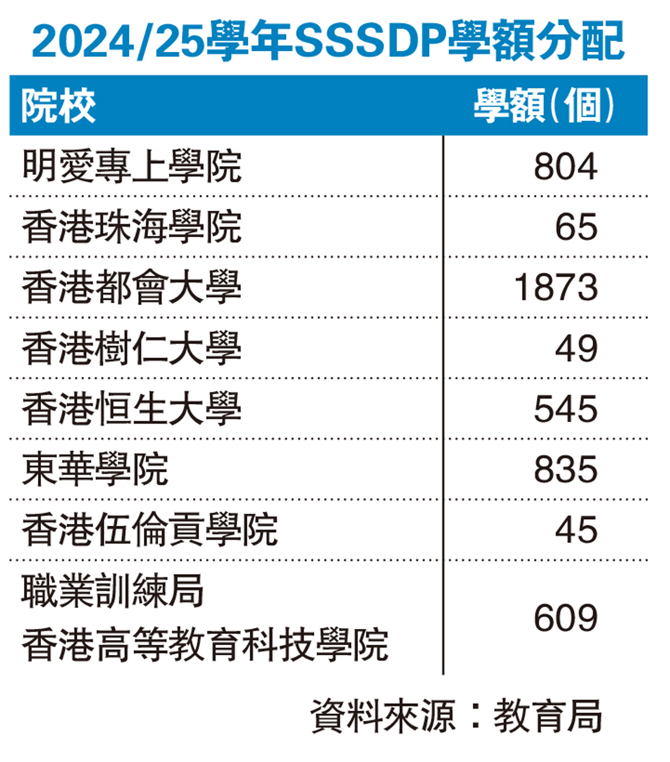 　　圖：2024/25學年SSSDP學額分配