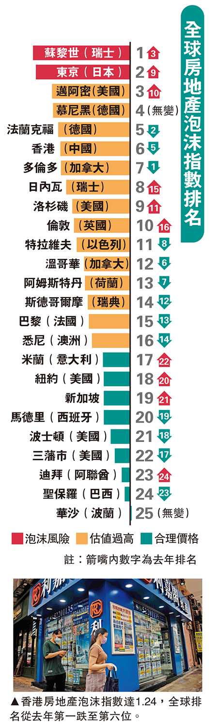 　　圖：全球房地產泡沫指數排名