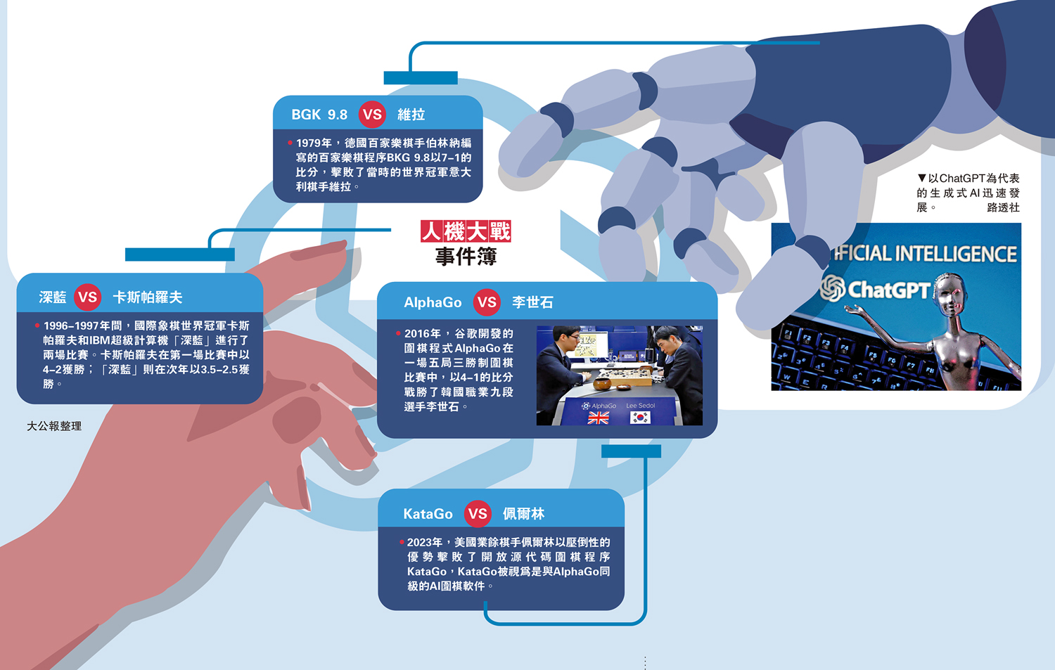 　　圖：以ChatGPT為代表的生成式AI迅速發展。\路透社