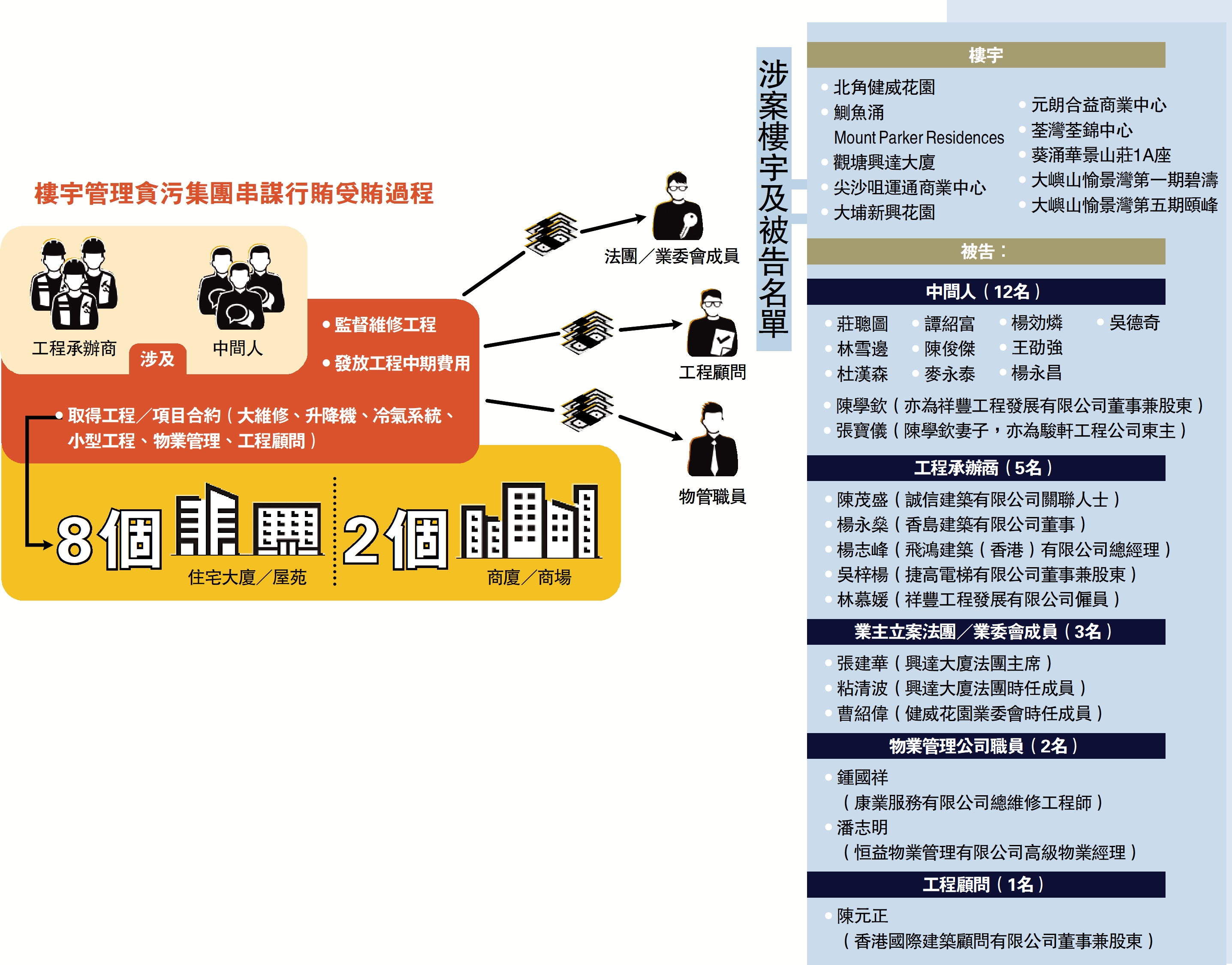 　　圖：樓宇管理貪污集團串謀行賄受賄過程