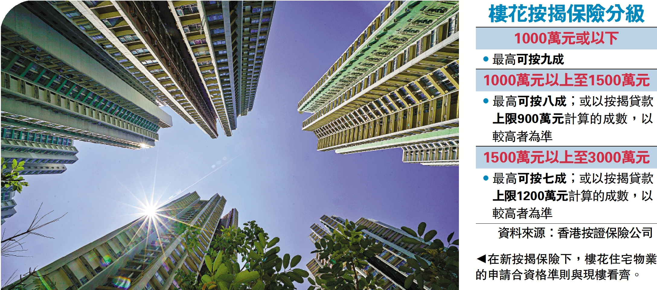 　　圖：在新按揭保險下，樓花住宅物業的申請合資格準則與現樓看齊。