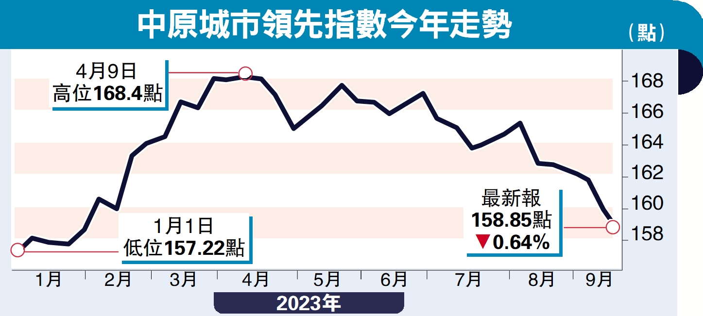 　　圖：中原城市領先指數今年走勢