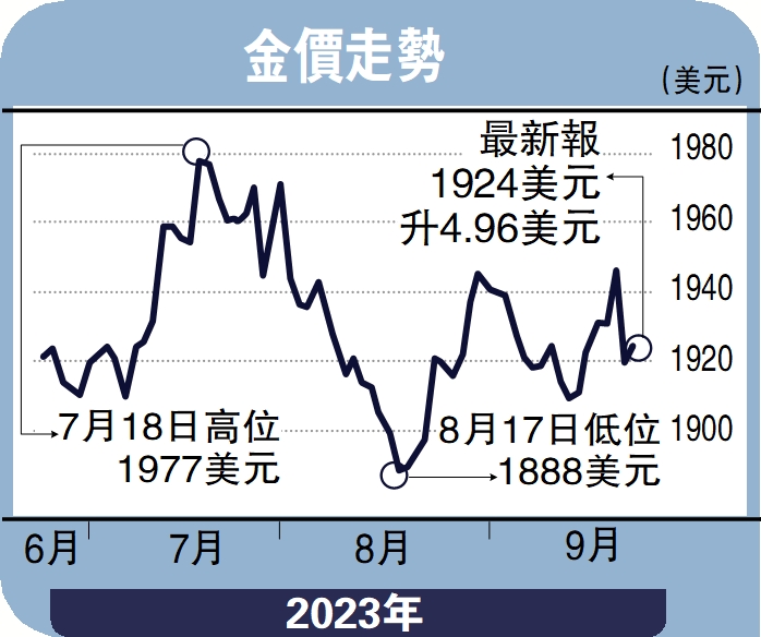 金日點評 金價受制儲局鷹派 支持位1900美元 彭博 大公報