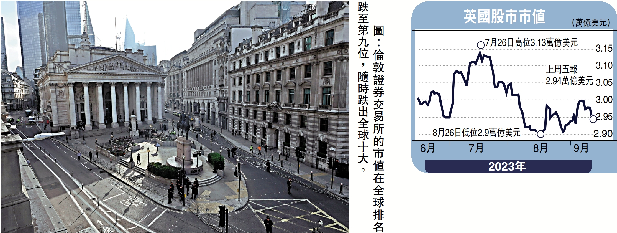 金針集/英經濟衰落倫敦金融中心危危乎大衛- 大公報