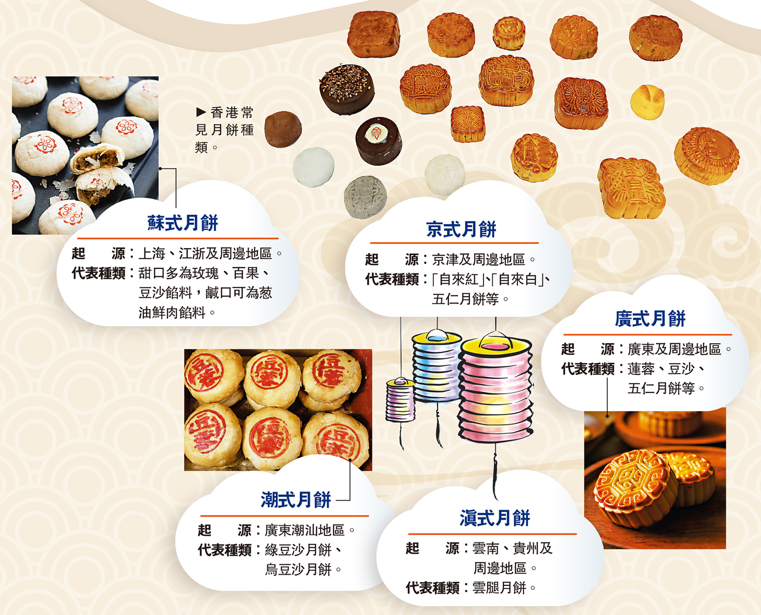 　　圖：香港常見月餅種類。