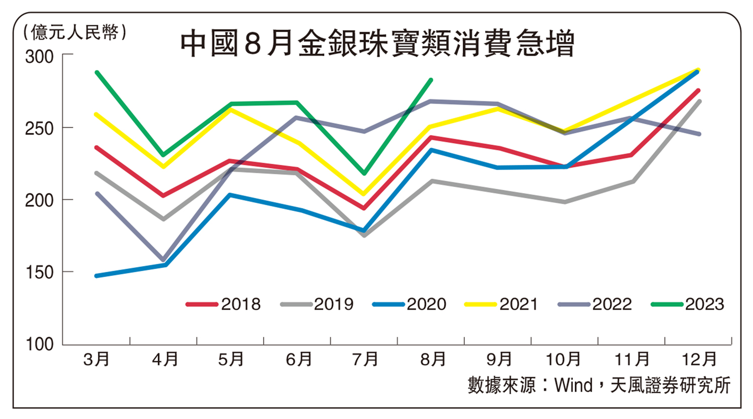　　圖：中國8月金銀珠寶類消費急增