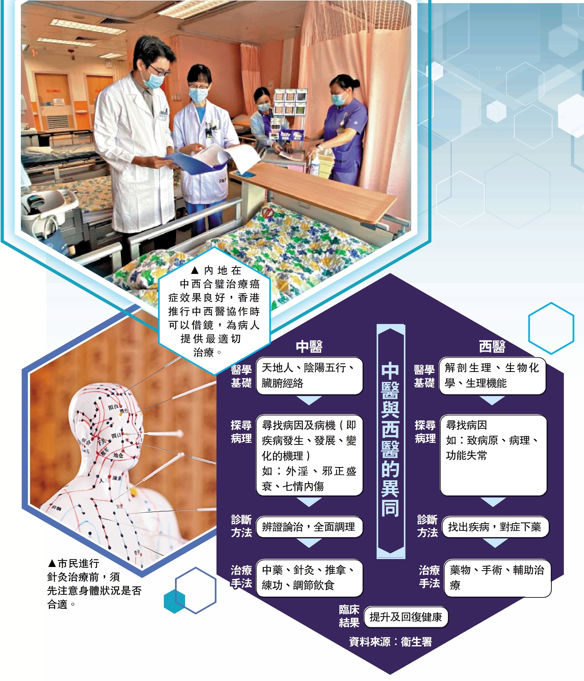 　　圖：中醫與西醫的異同