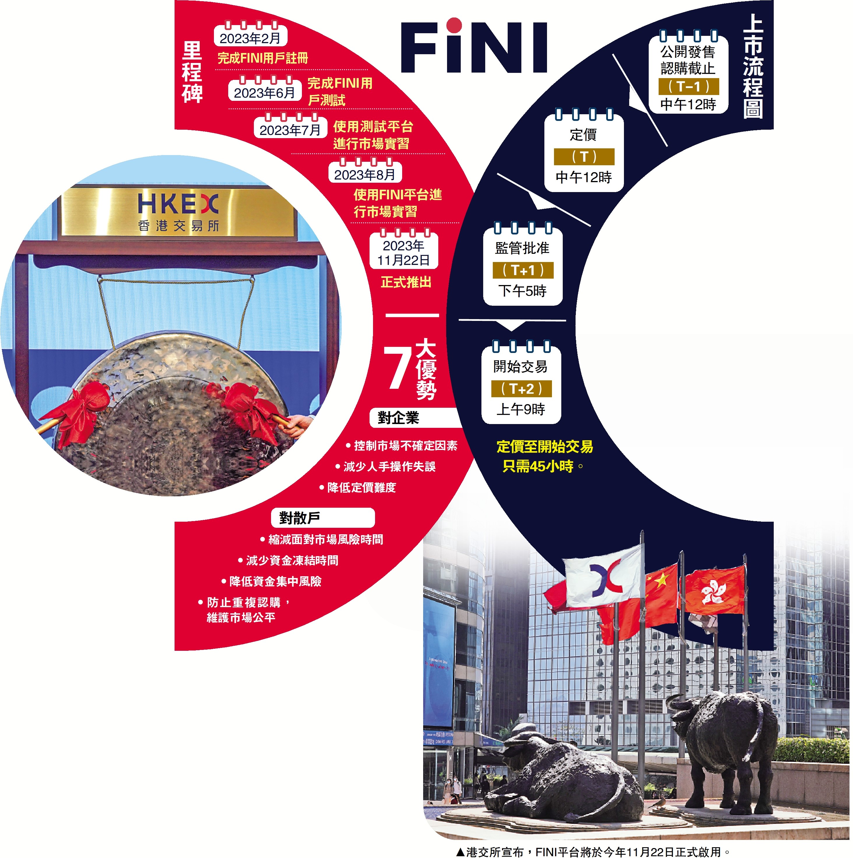 　　圖：港交所宣布，FINI平台將於今年11月22日正式啟用。