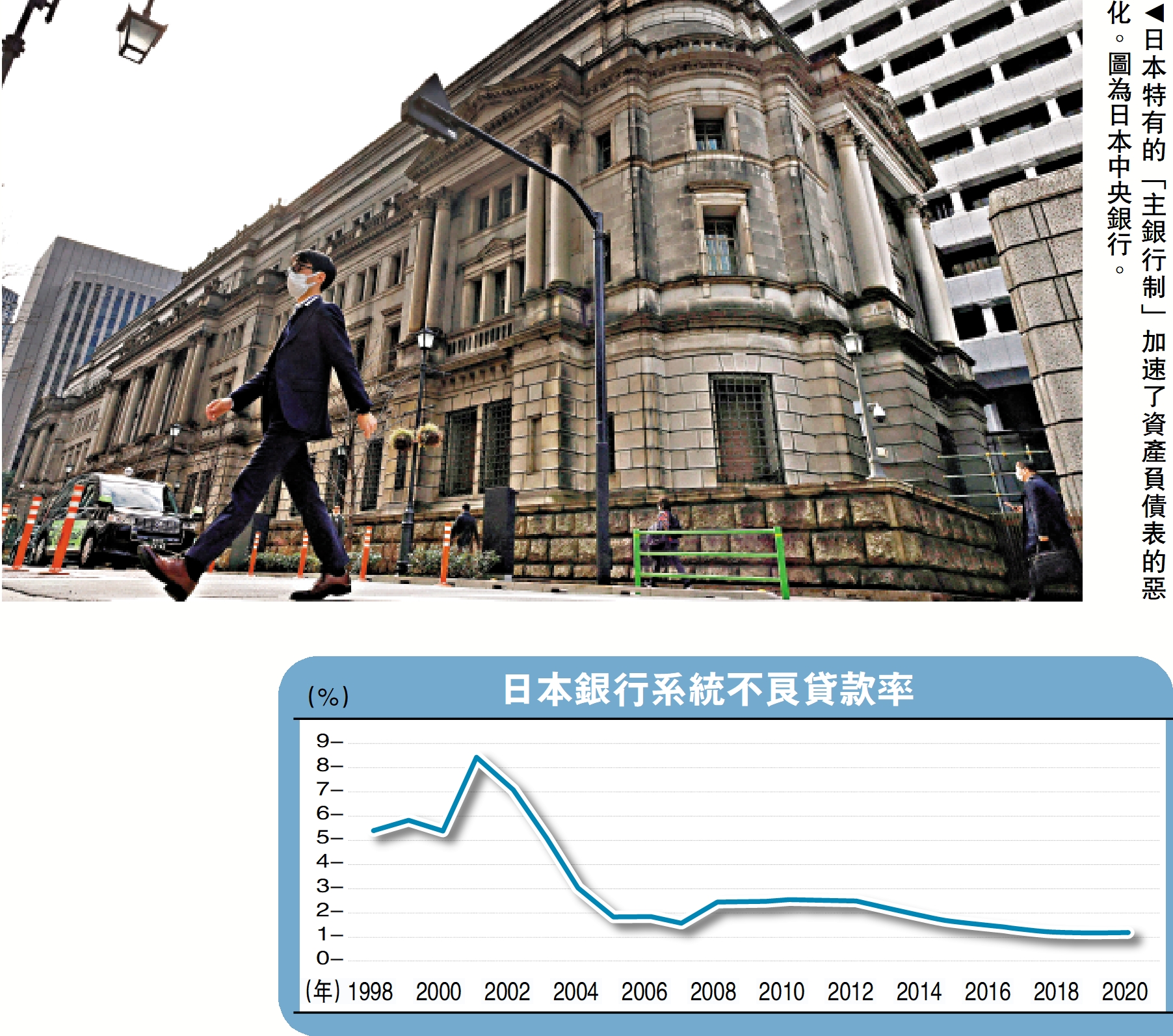 　　圖：日本特有的「主銀行制」加速了資產負債表的惡化。圖為日本中央銀行。