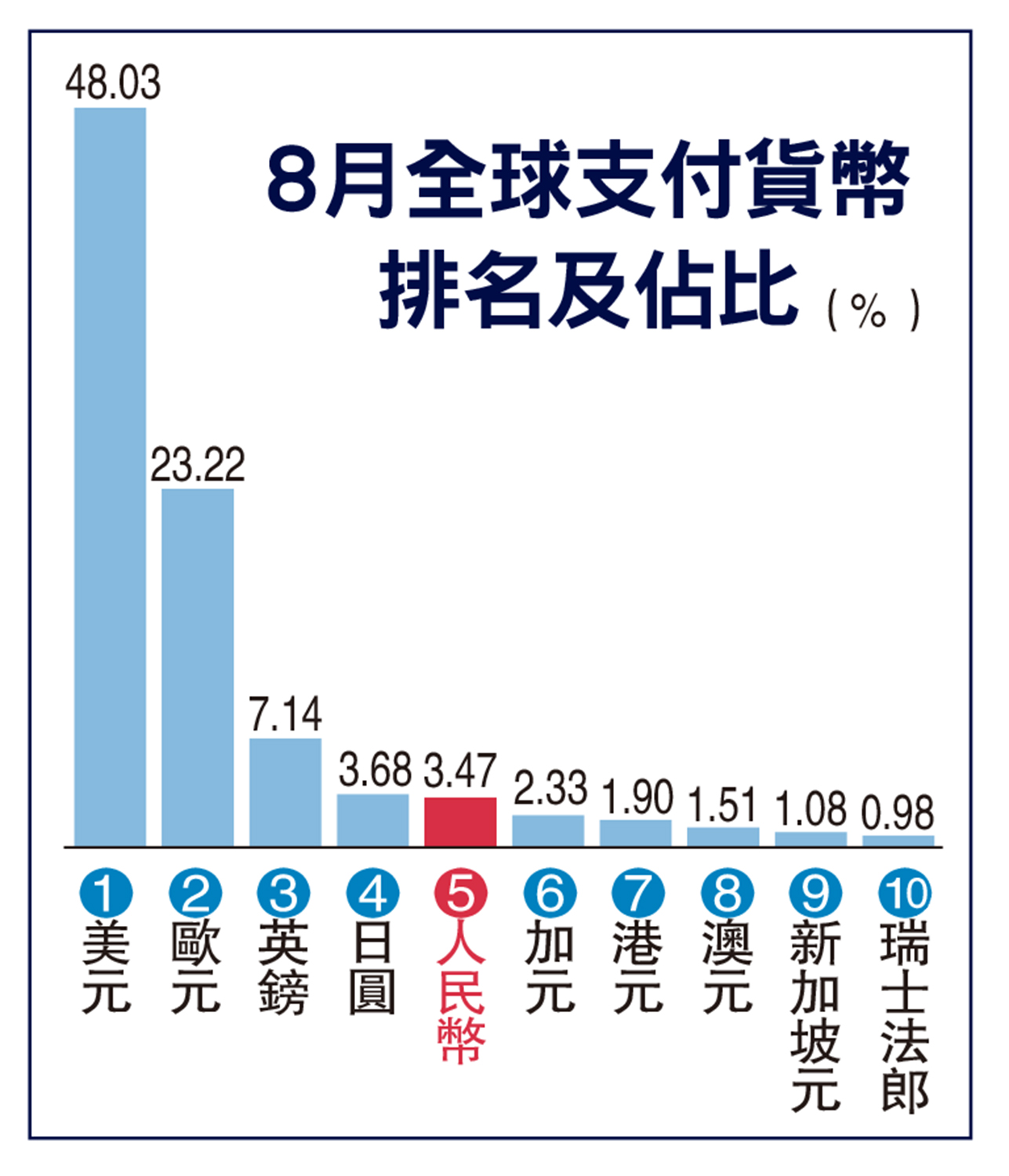 人民幣國際支付佔比3.47% 創新高- 大公報