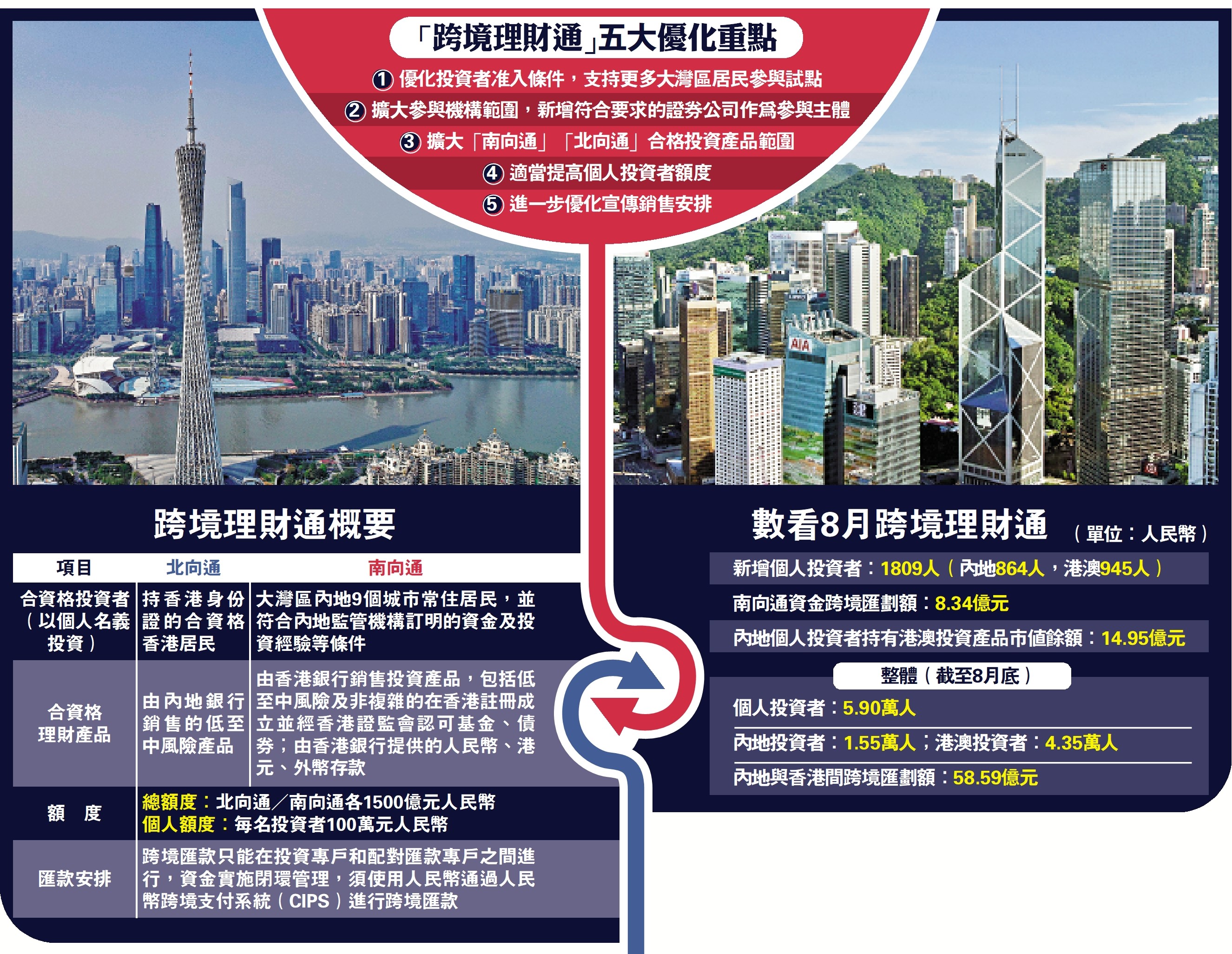 　　圖：「跨境理財通」五大優化重點