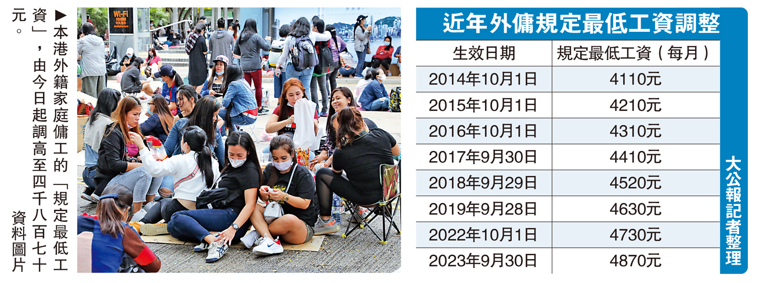 　　圖：本港外籍家庭傭工的「規定最低工資」，由今日起調高至四千八百七十元。\資料圖片