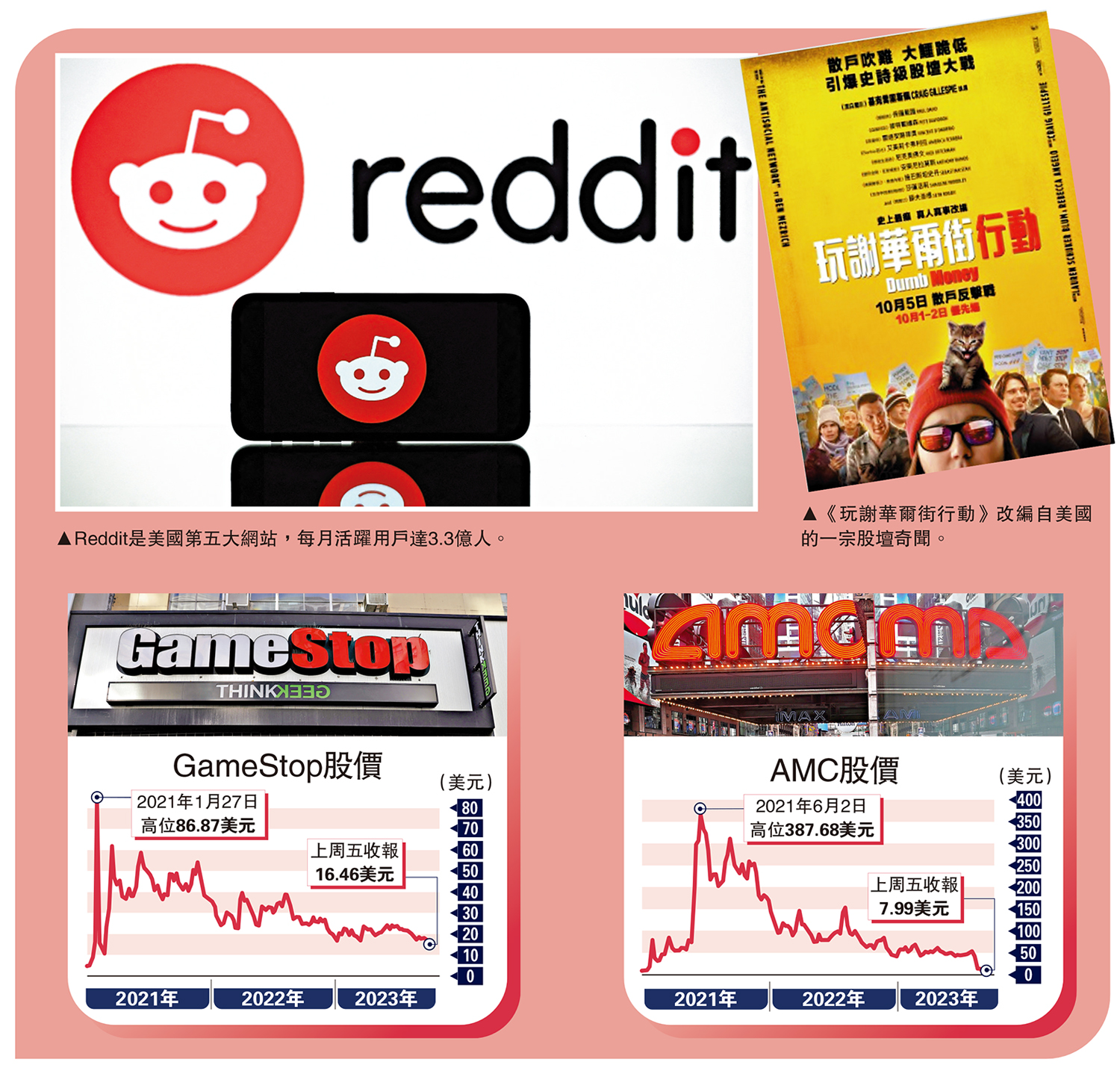 　　左圖：Reddit是美國第五大網站，每月活躍用戶達3.3億人。右圖：《玩謝華爾街行動》改編自美國的一宗股壇奇聞。