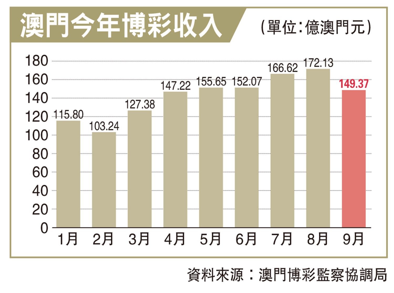 券商：黃金周賭收日均料近8億 大公報