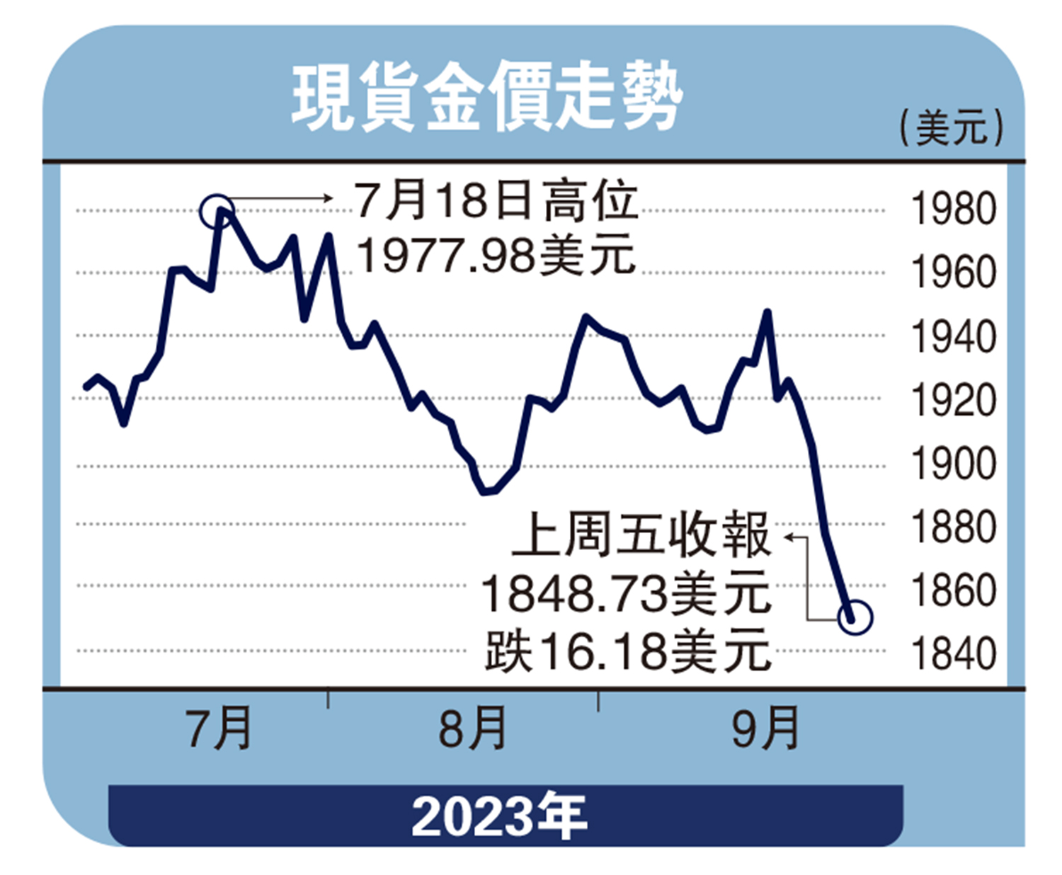 商品動向/美息下月料不變金價長線看好徐惠芳- 大公報