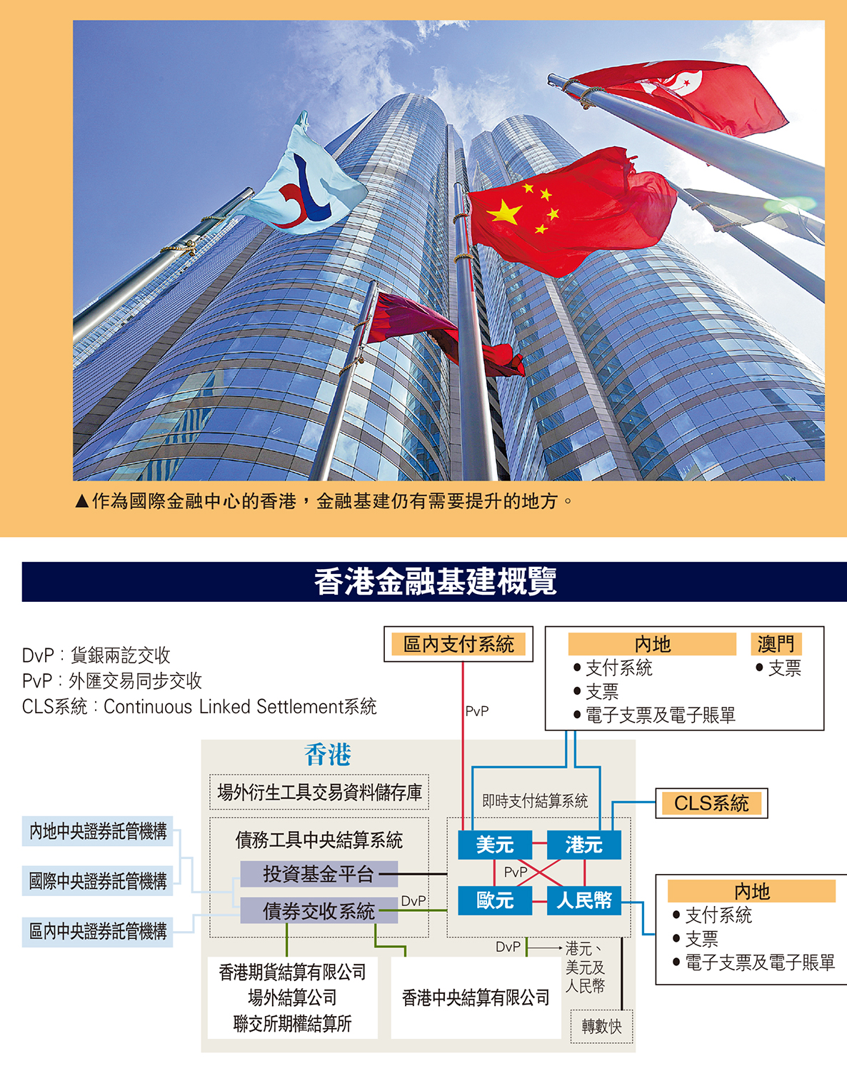 　　圖：作為國際金融中心的香港，金融基建仍有需要提升的地方。