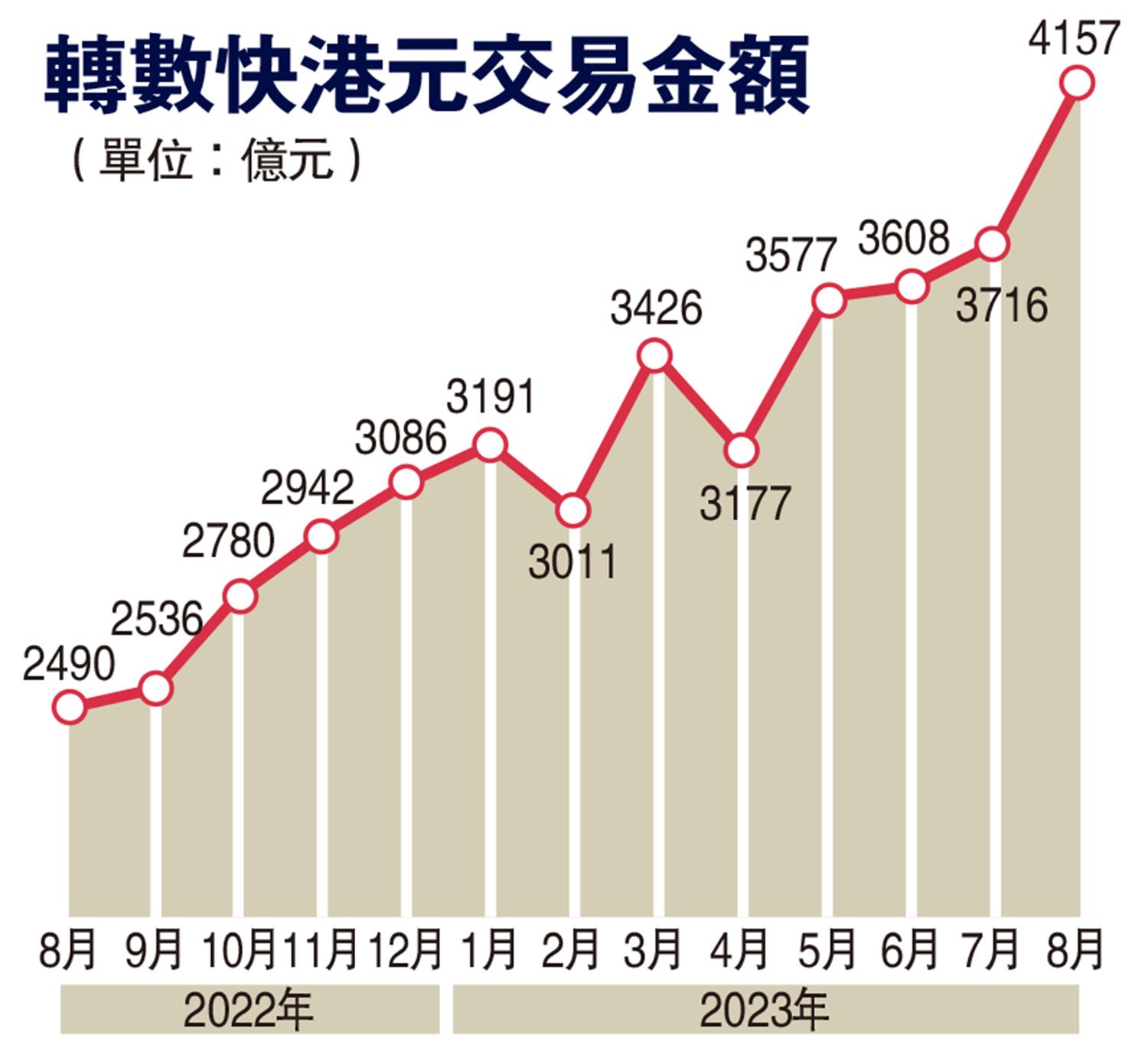 　　圖：轉數快港元交易金額