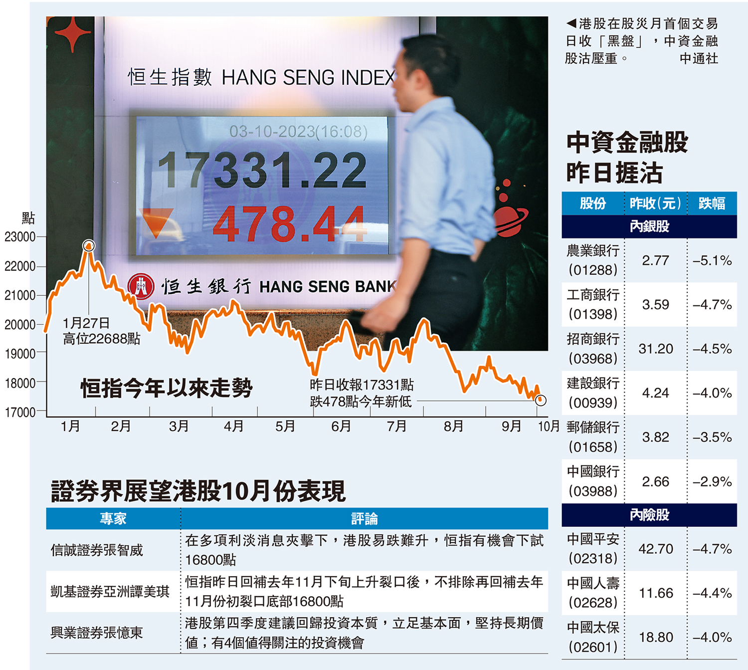 股災月開黑盤恒指瀉478點今年低- 大公報