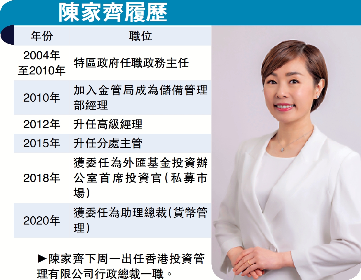 　　圖：陳家齊下周一出任香港投資管理有限公司行政總裁一職。