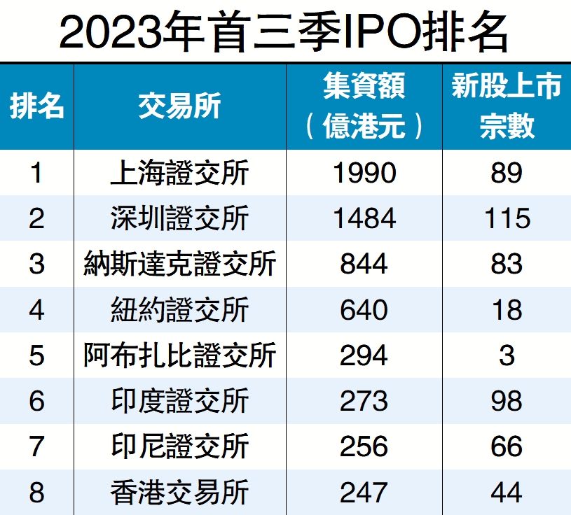 注入活水/港新股集資額遜色 業界倡吸中東企業 - 大公報