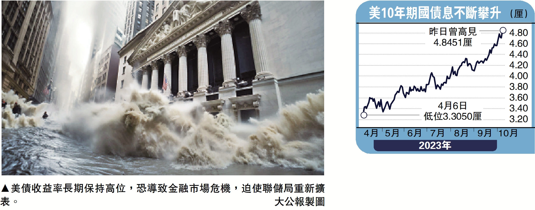 　　圖：美債收益率長期保持高位，恐導致金融市場危機，迫使聯儲局重新擴表。\大公報製圖