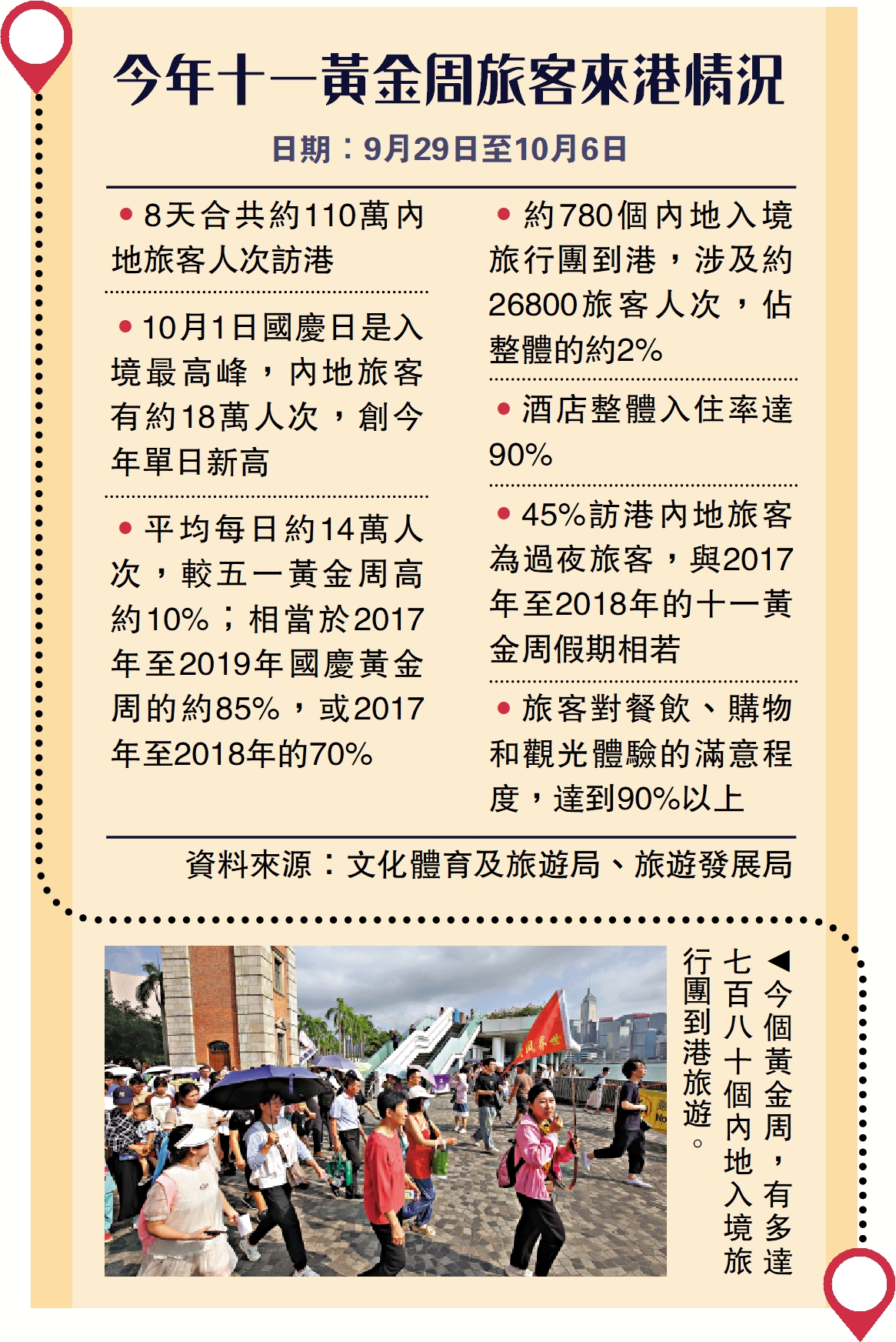 　　圖：今個黃金周，有多達七百八十個內地入境旅行團到港旅遊。