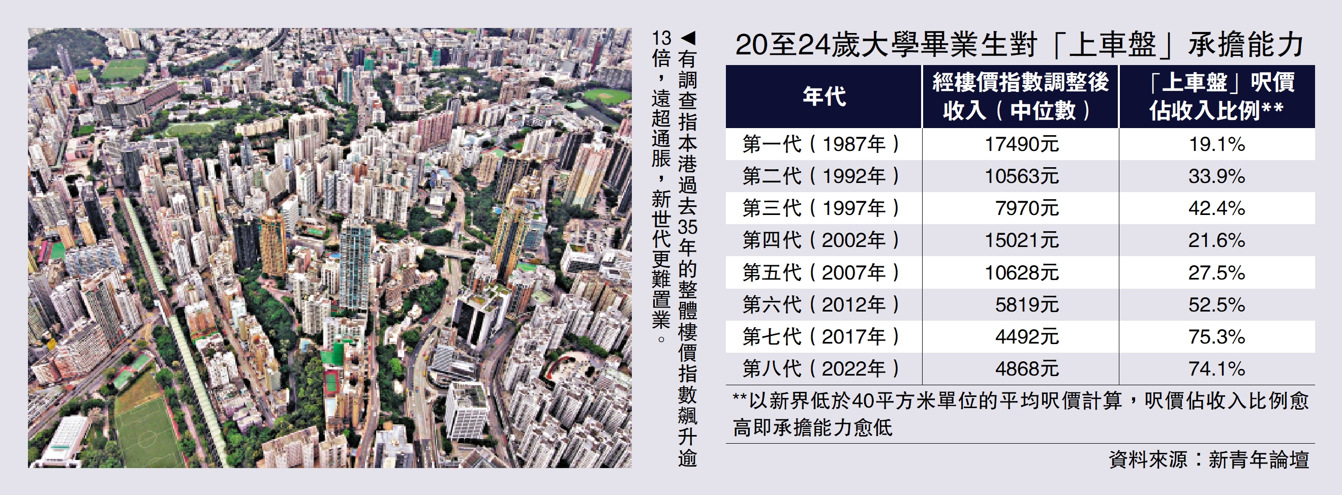 　　圖：有調查指本港過去35年的整體樓價指數飆升逾13倍，遠超通脹，新世代更難置業。
