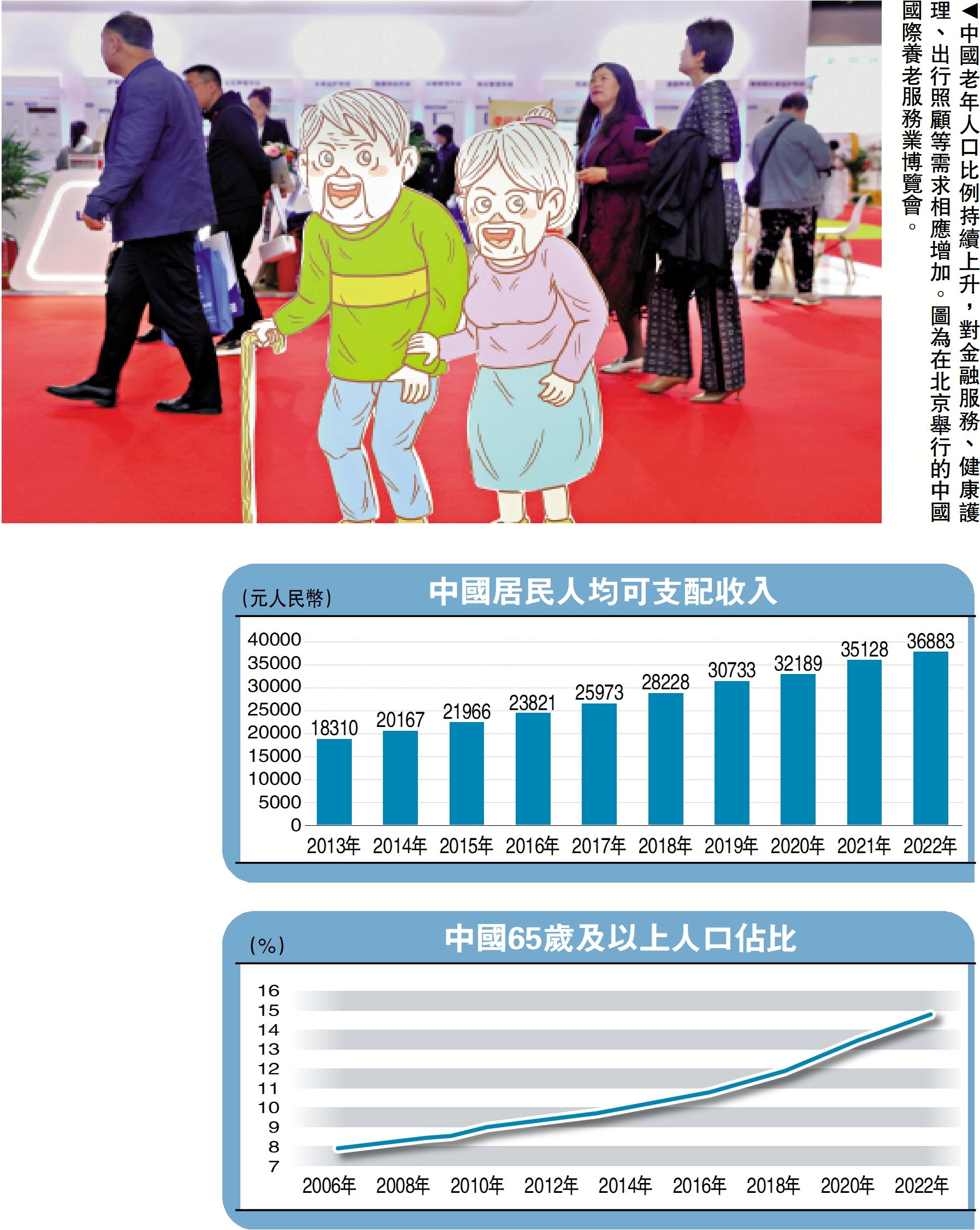 　　圖：中國老年人口比例持續上升，對金融服務、健康護理、出行照顧等需求相應增加。圖為在北京舉行的中國國際養老服務業博覽會。