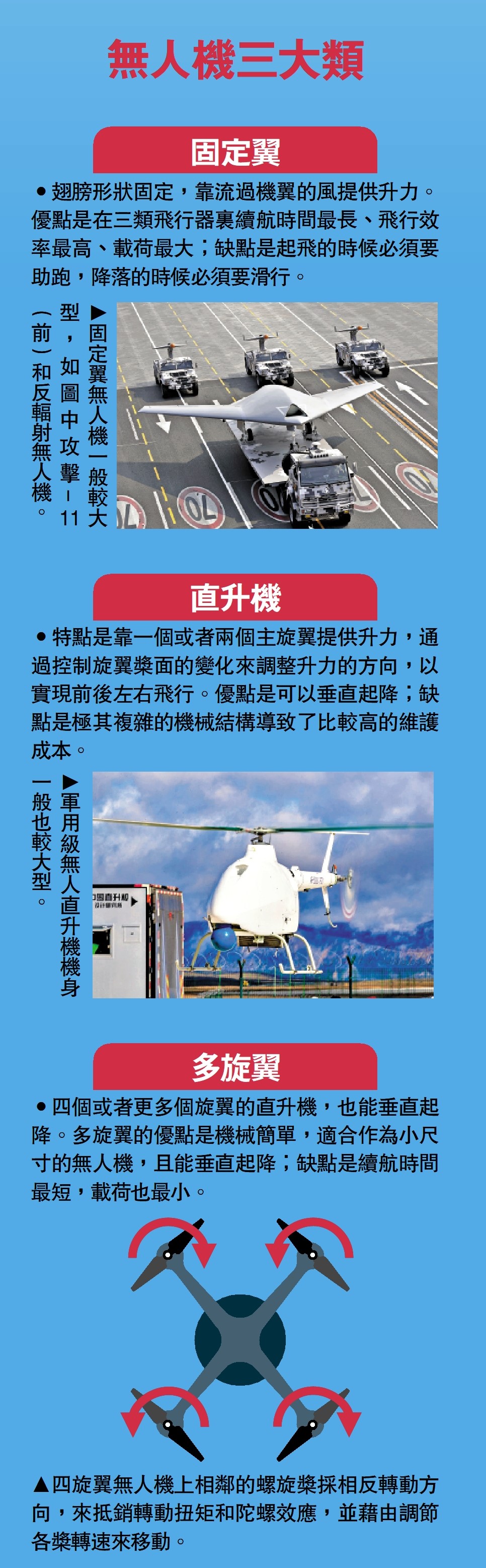 　　圖：無人機三大類