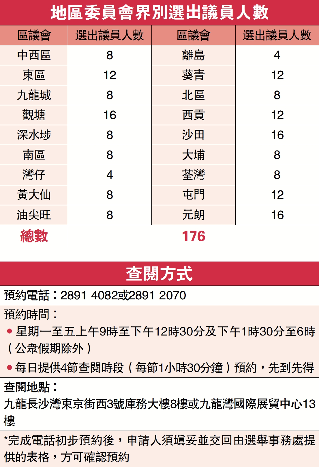 　　圖：地區委員會界別選出議員人數。