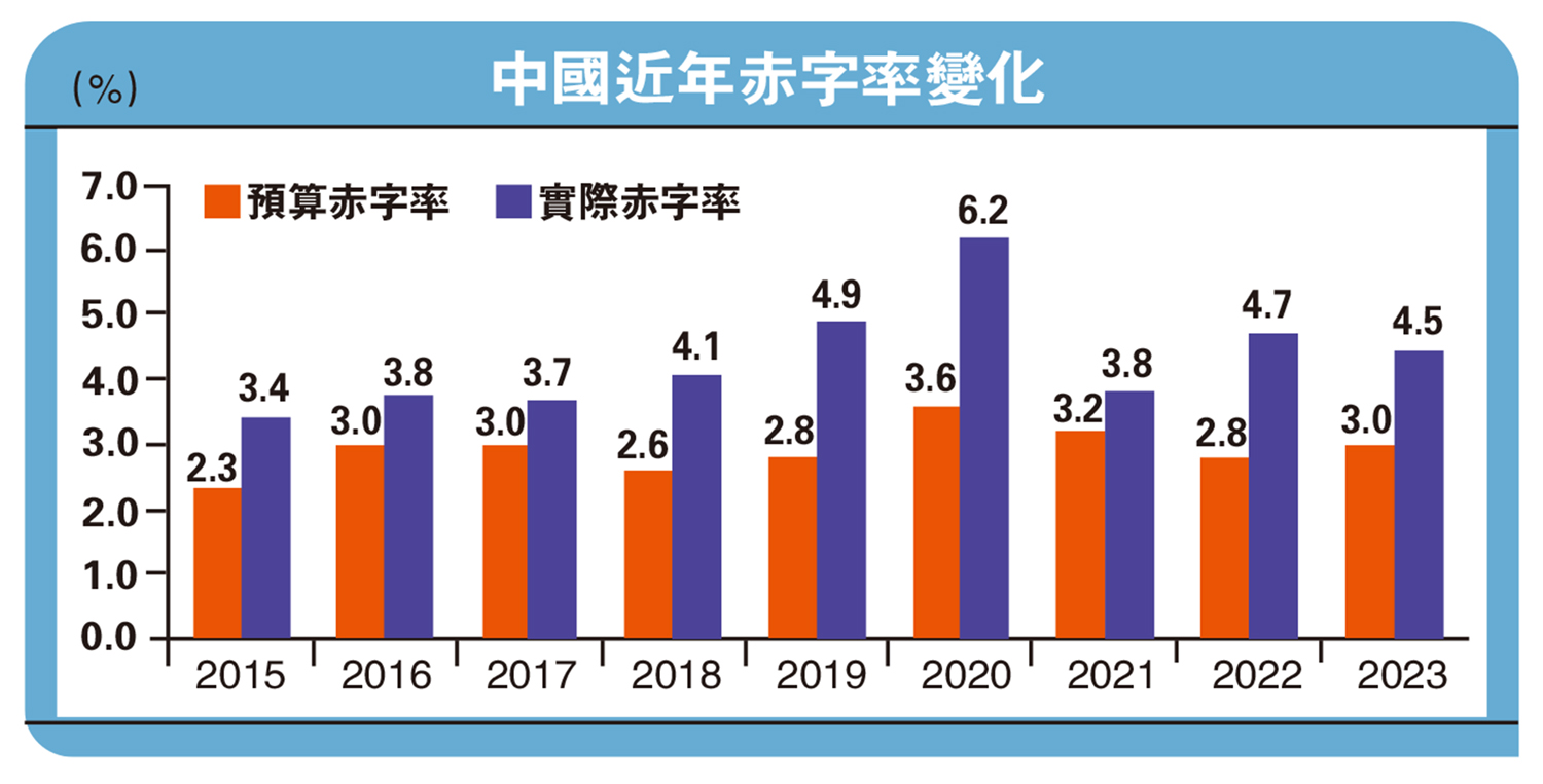 　　圖：中國近年赤字率變化
