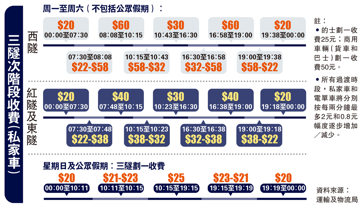 　　圖：三隧次階段收費（私家車）