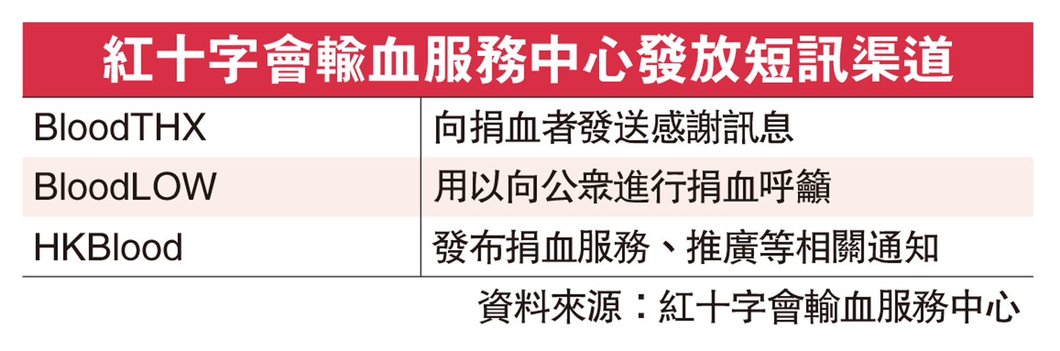 　　圖：紅十字會輸血服務中心發放短訊渠道