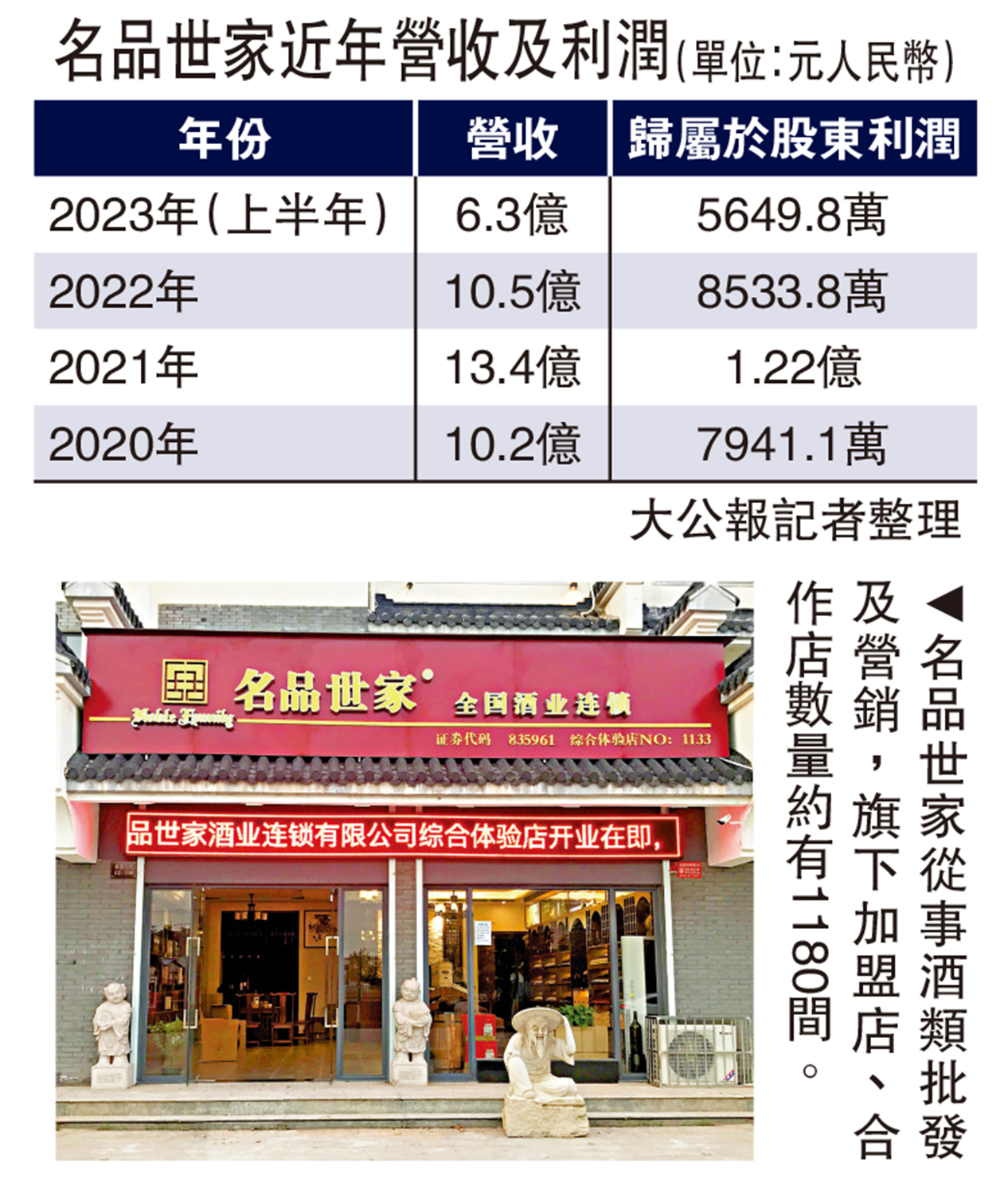 　　圖：名品世家從事酒類批發及營銷，旗下加盟店、合作店數量約有1180間。