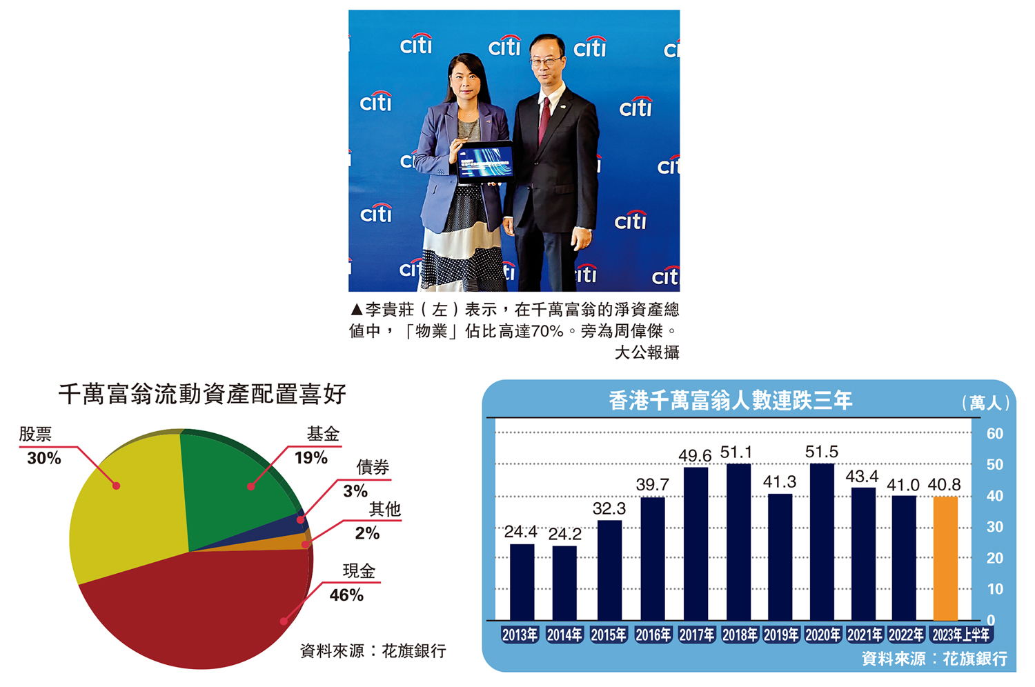 　　圖：李貴莊（左）表示，在千萬富翁的淨資產總值中，「物業」佔比高達70%。旁為周偉傑。\大公報攝