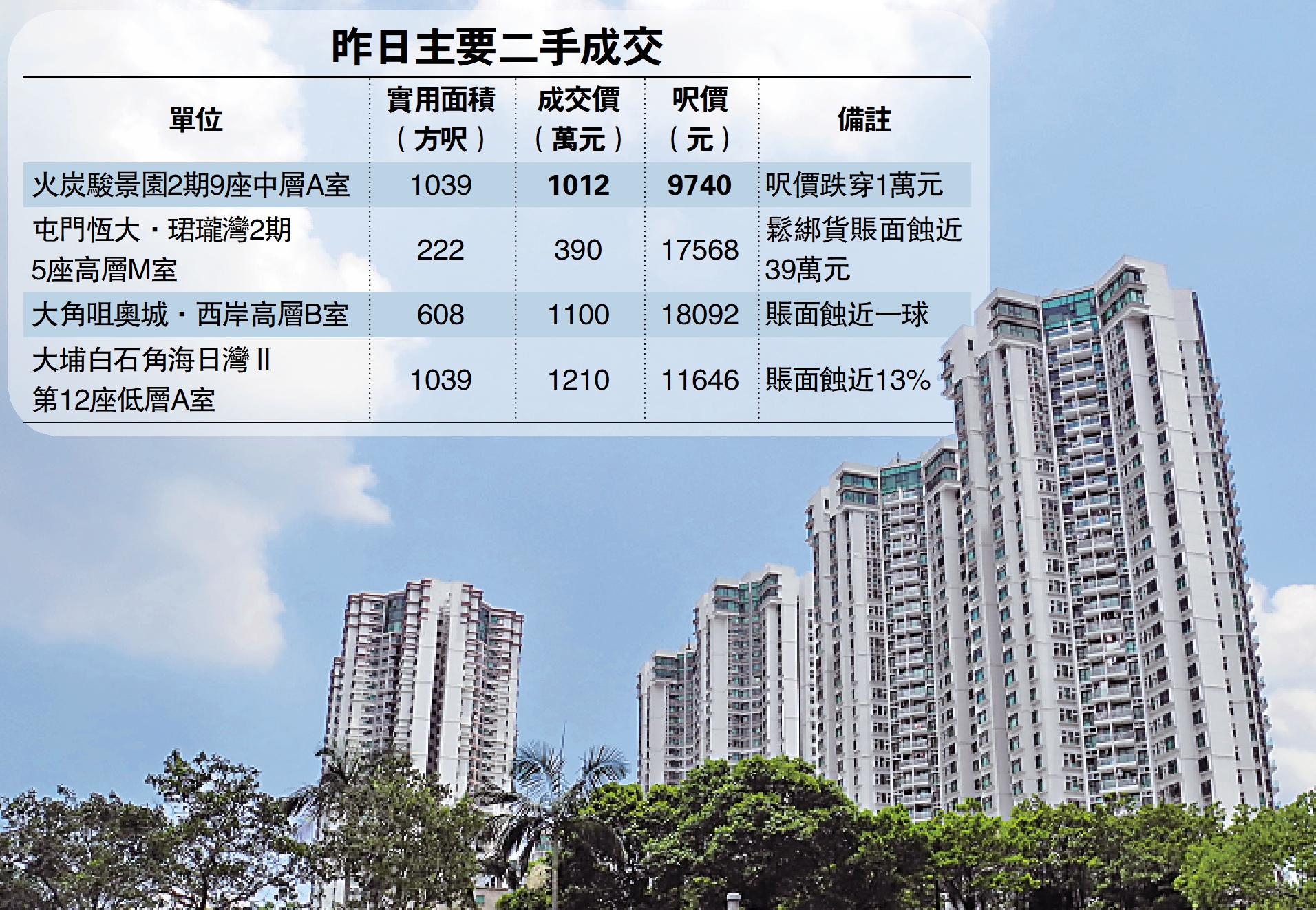 　　圖：駿景園三房套單位以1012萬元成交，樓價12年升值近兩成半。