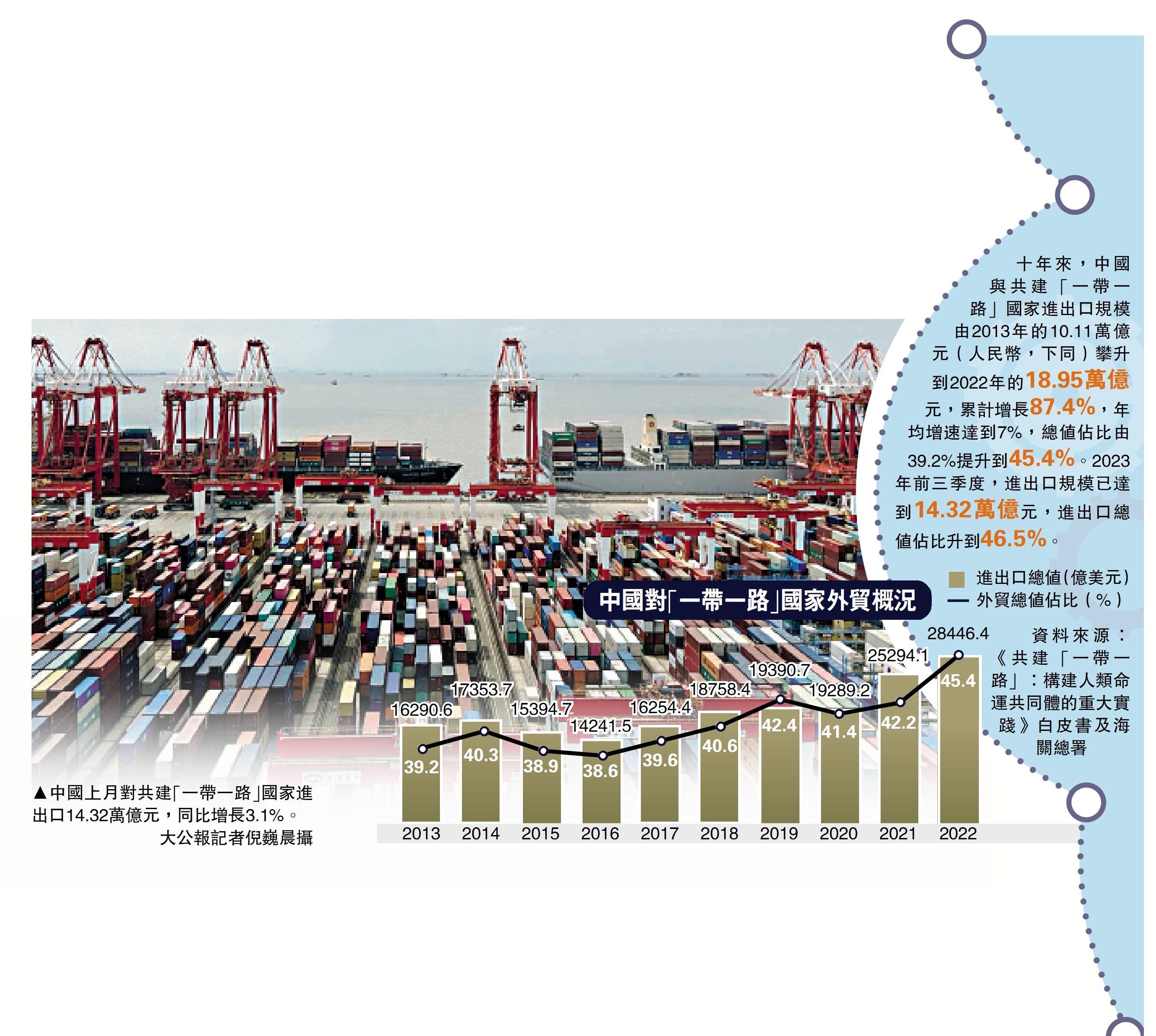 　　圖：中國上月對共建「一帶一路」國家進出口14.32萬億元，同比增長3.1%。\大公報記者倪巍晨攝