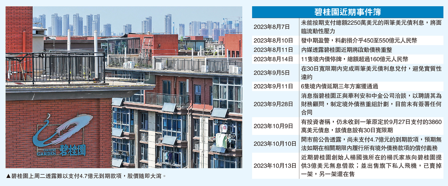 　　圖：碧桂園上周二透露難以支付4.7億元到期款項，股價隨即大瀉。