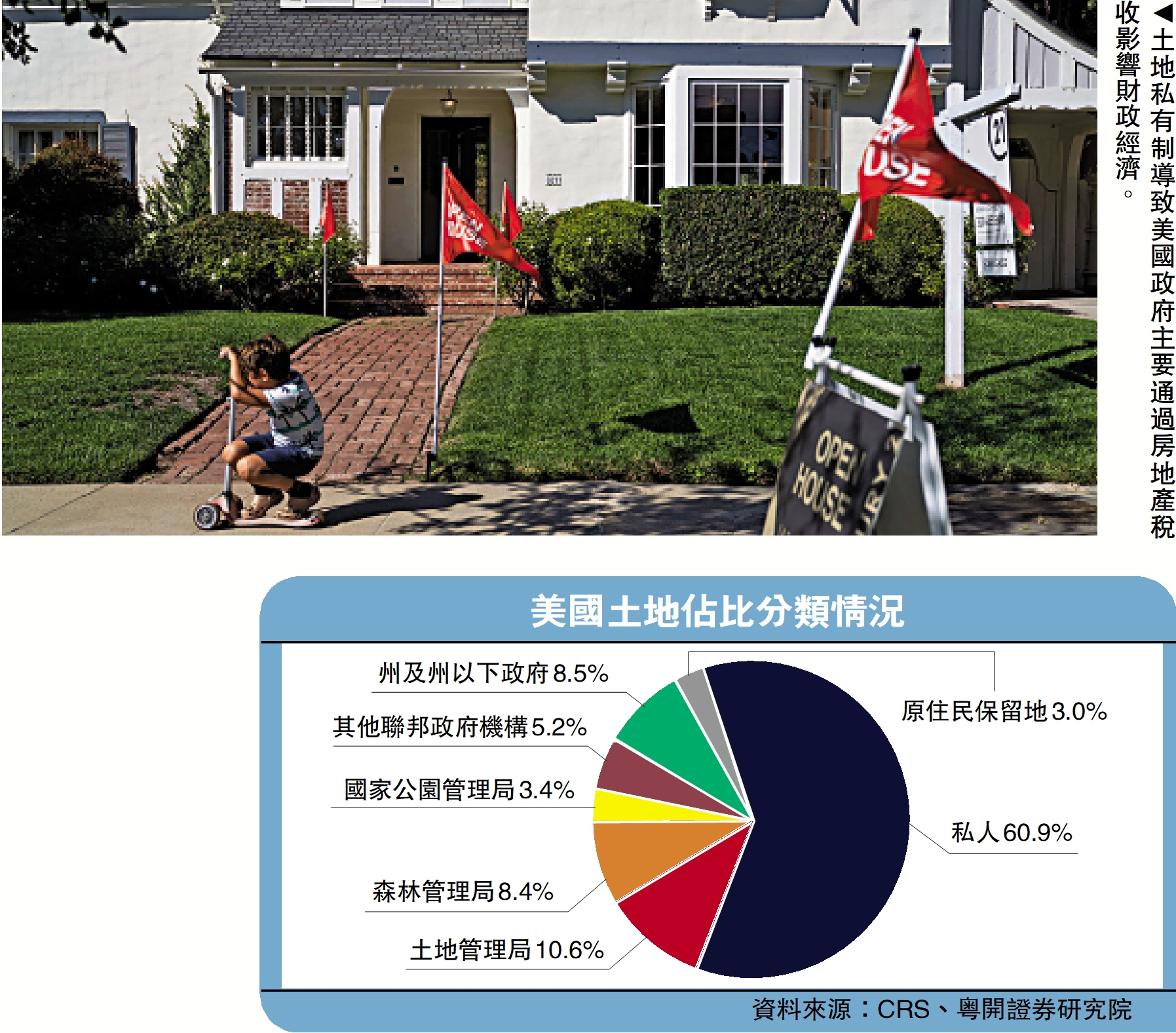 　　圖：土地私有制導致美國政府主要通過房地產稅收影響財政經濟。