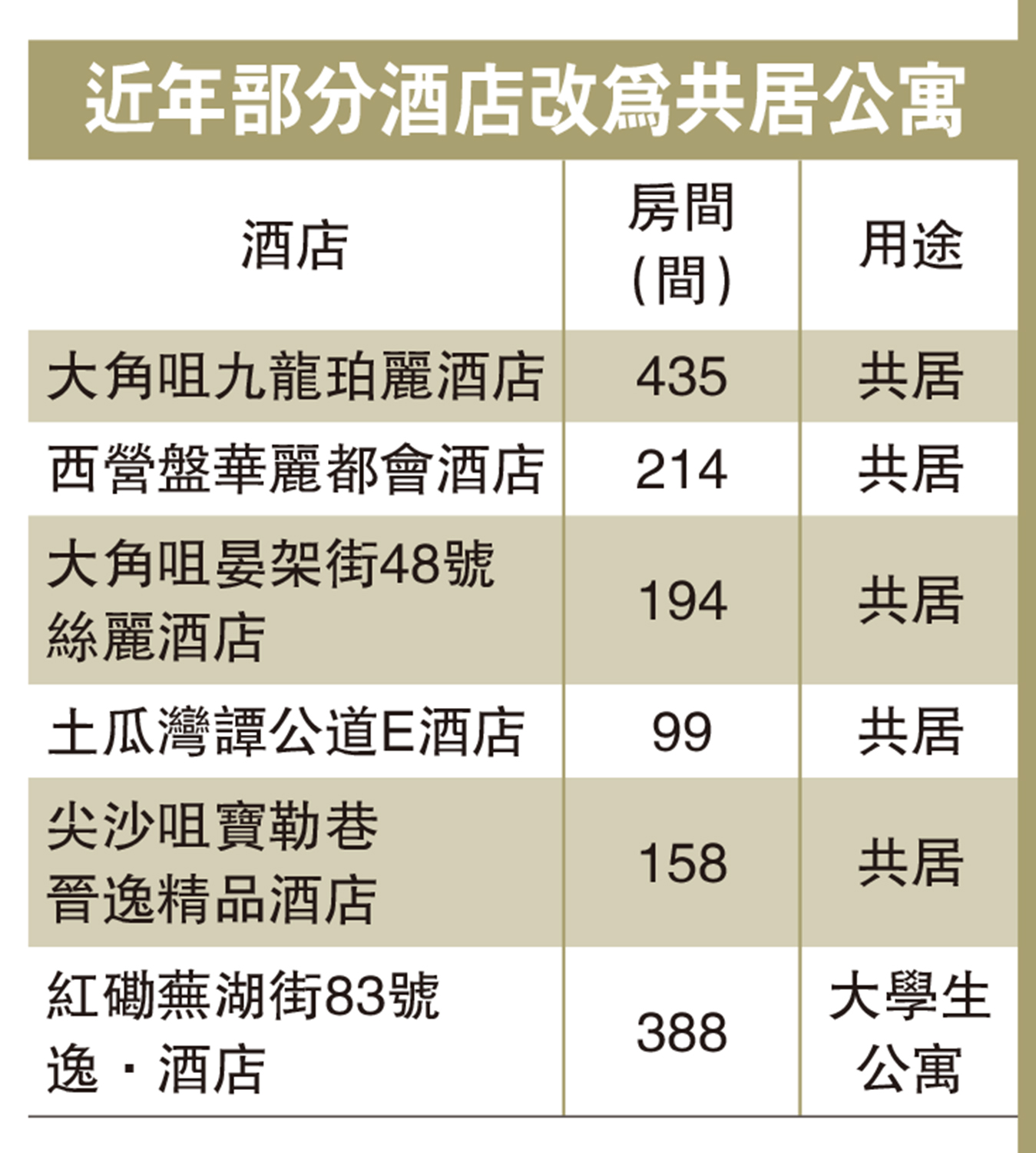 　　圖：近年部分酒店改為共居公寓
