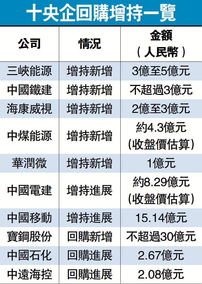 　　圖：十央企回購增持一覽。