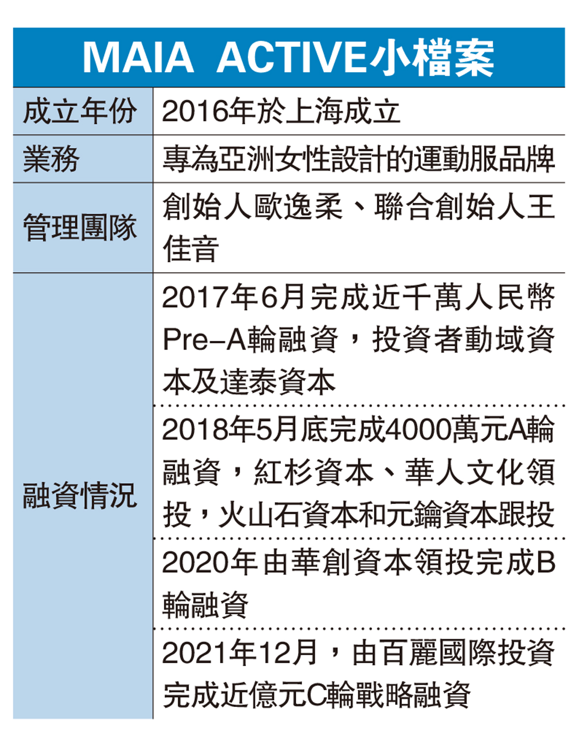 　　圖：MAIA ACTIVE小檔案