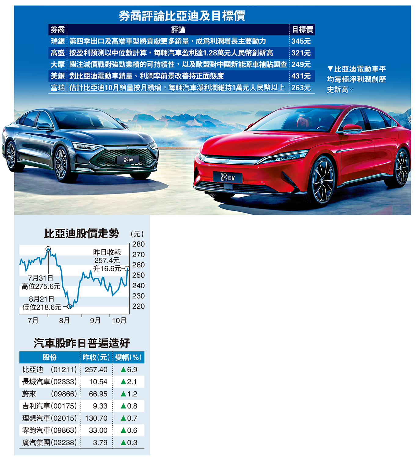 　　圖：比亞迪電動車平均每輛淨利潤創歷史新高。