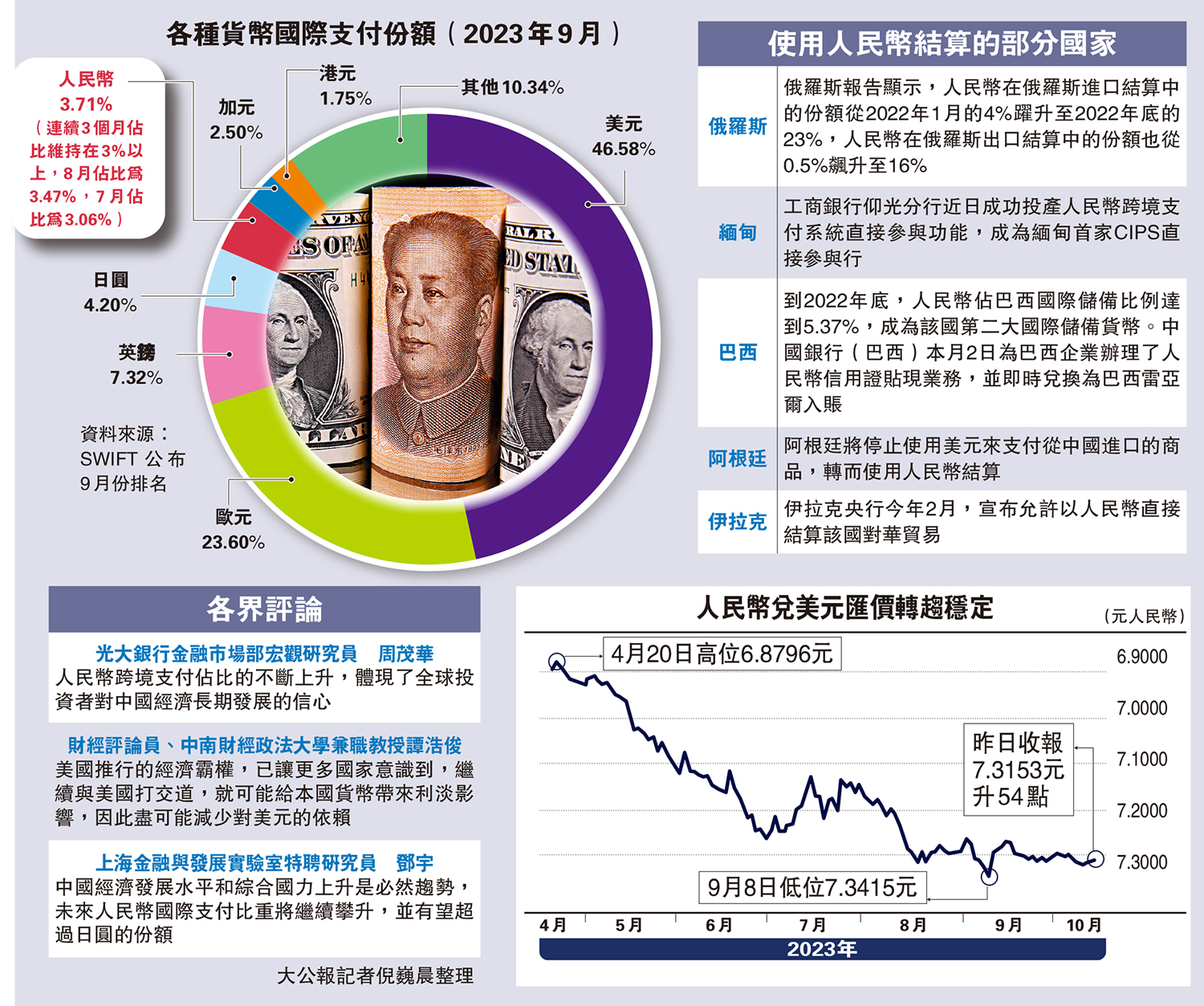 　　圖：各種貨幣國際支付份額（2023年9月）