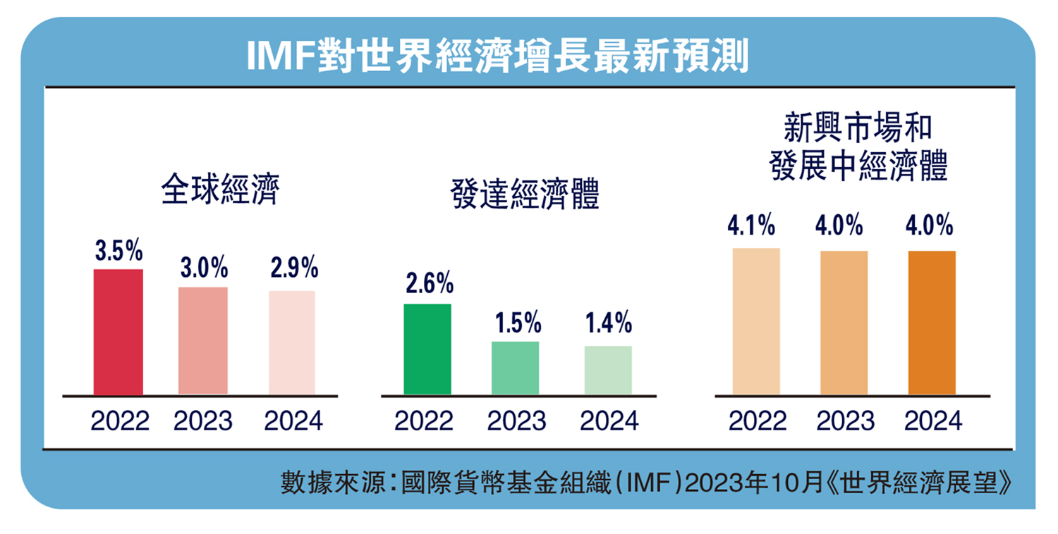 　　圖：IMF對世界經濟增長最新預測
