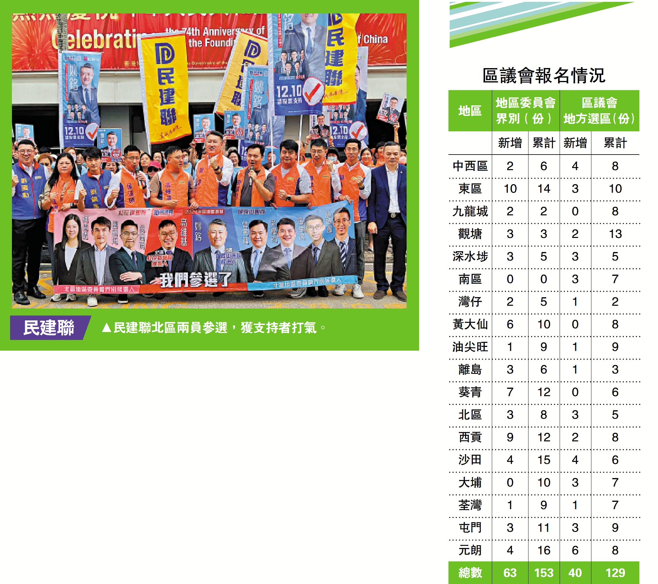 　　圖：民建聯北區兩員參選，獲支持者打氣。