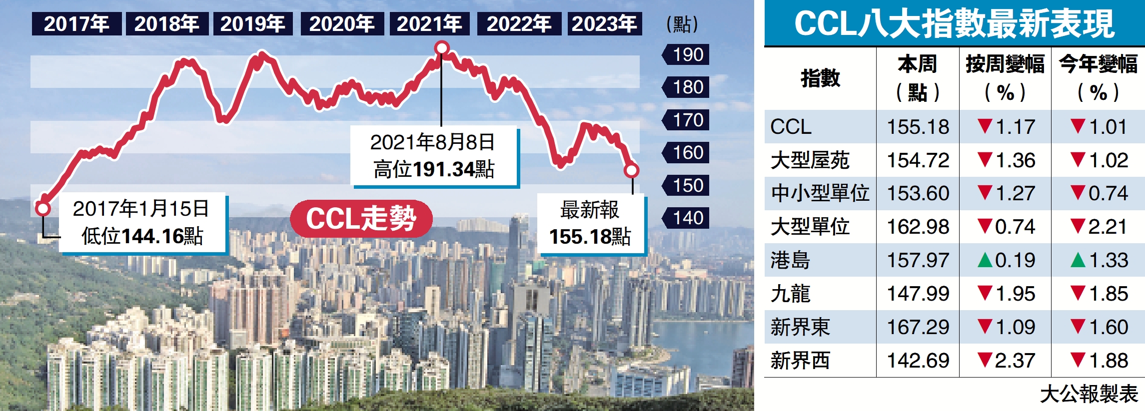 二手樓價六年半低本季料再跌5% - 大公報