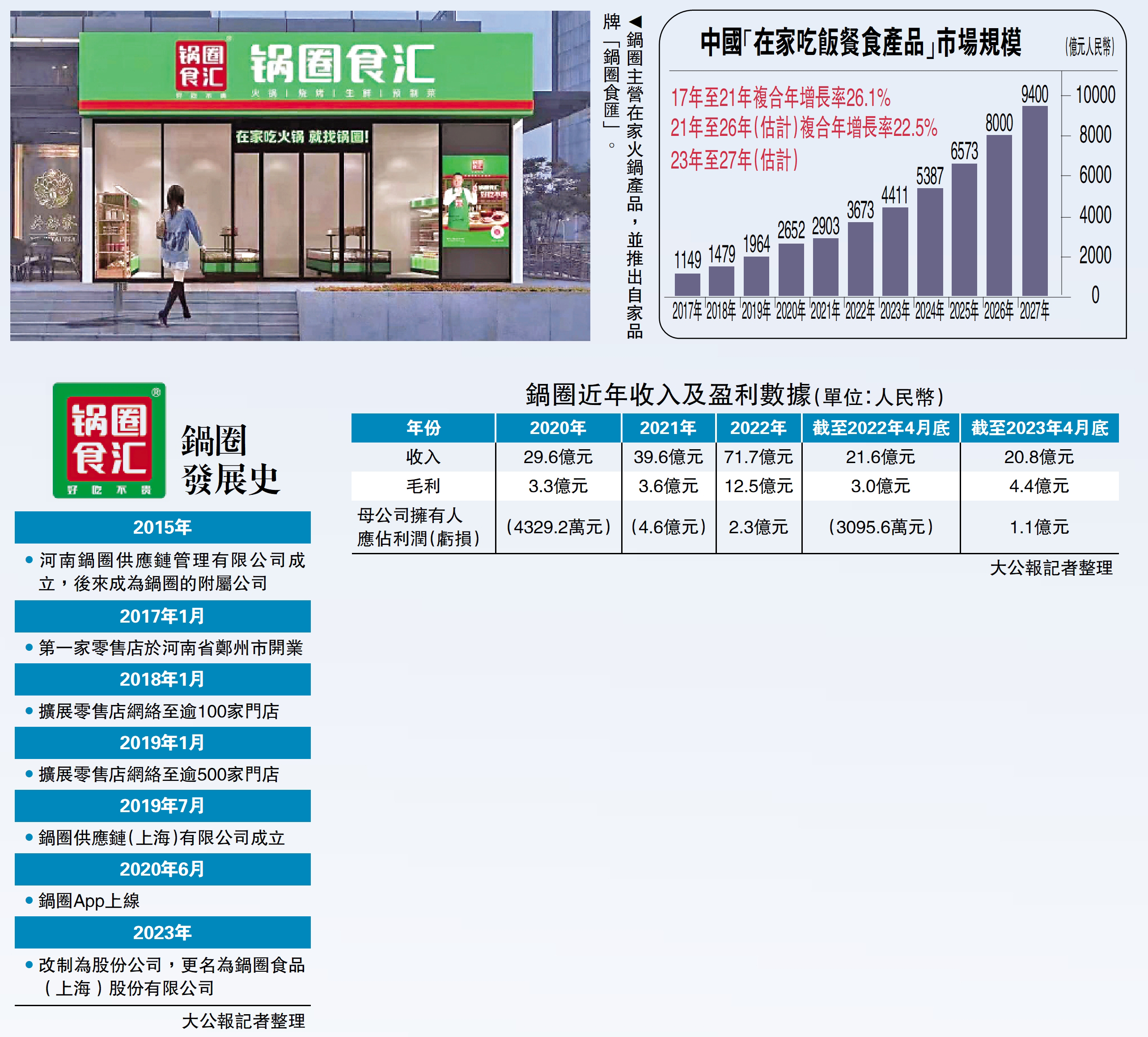 　　圖：鍋圈主營在家火鍋產品，並推出自家品牌「鍋圈食匯」。